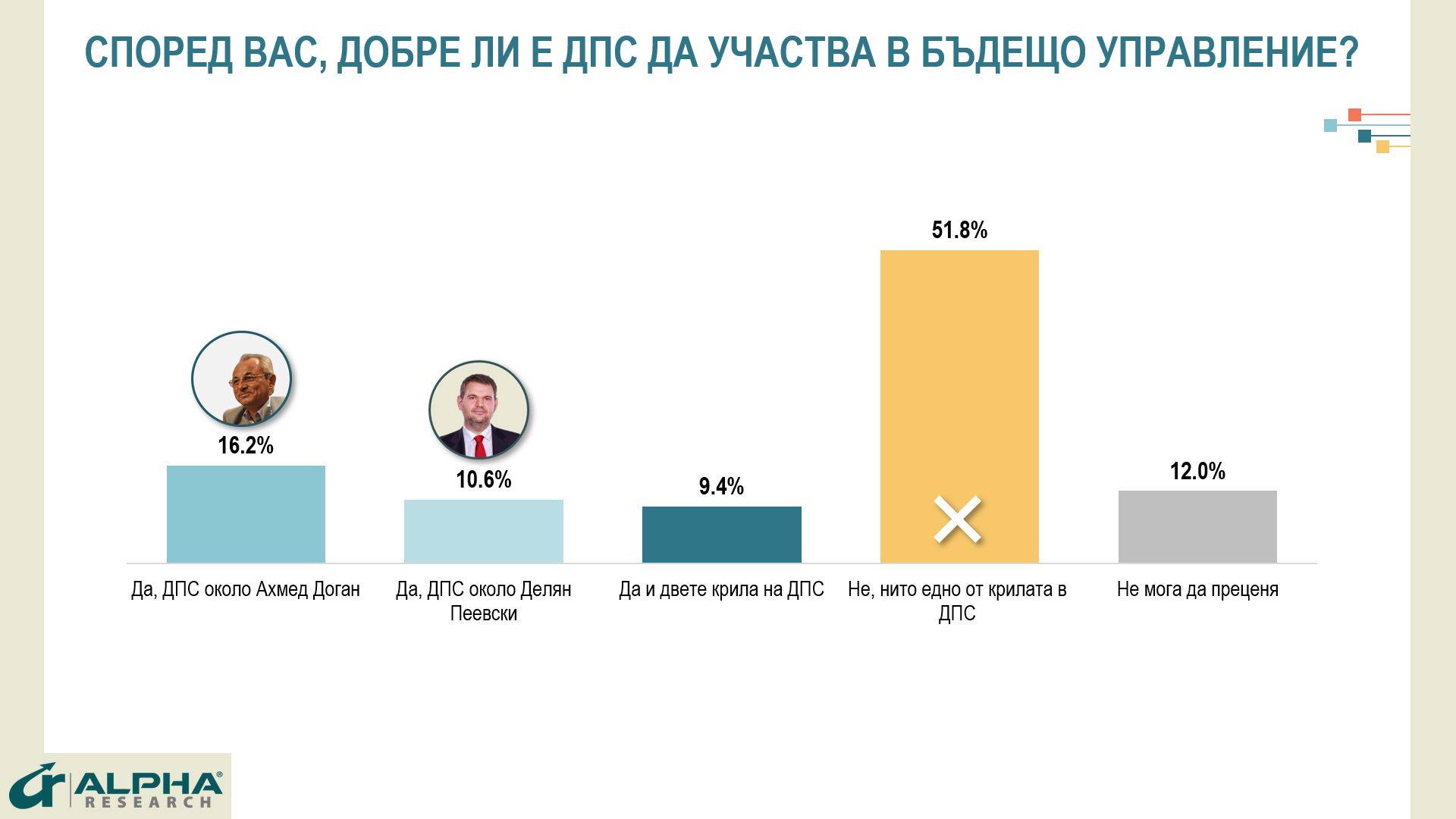 Добре ли е ДПС да участва в бъдещо управление